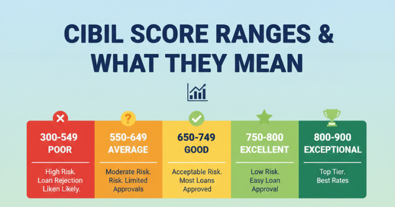 A simple infographic showing CIBIL score ranges and what they mean.*